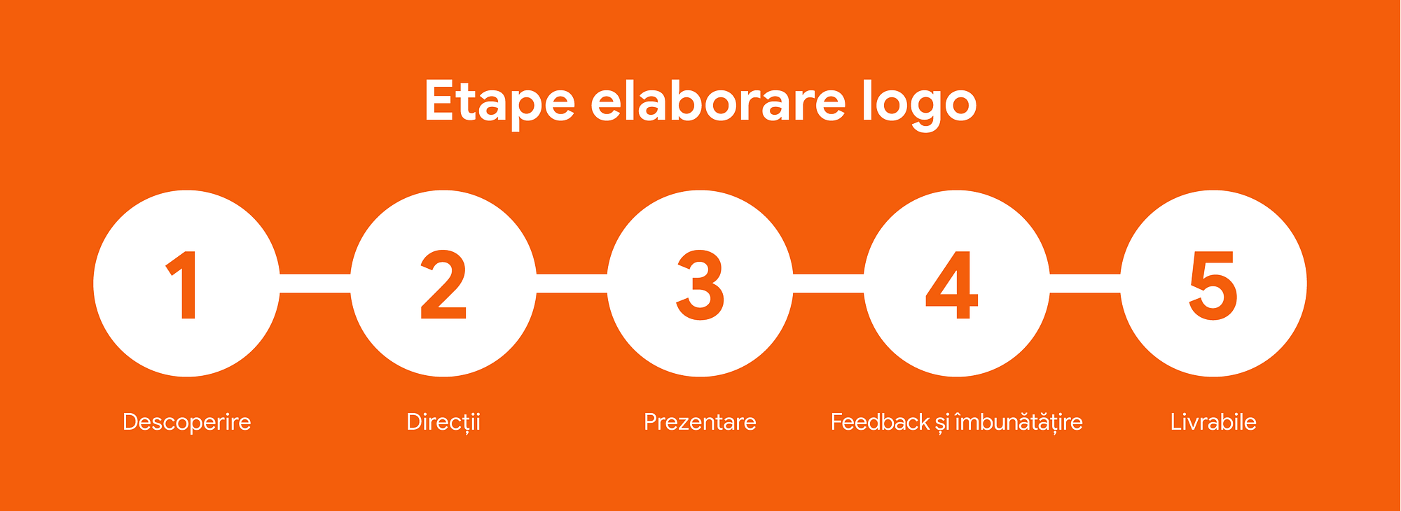 Etapele elaborării unui logo
