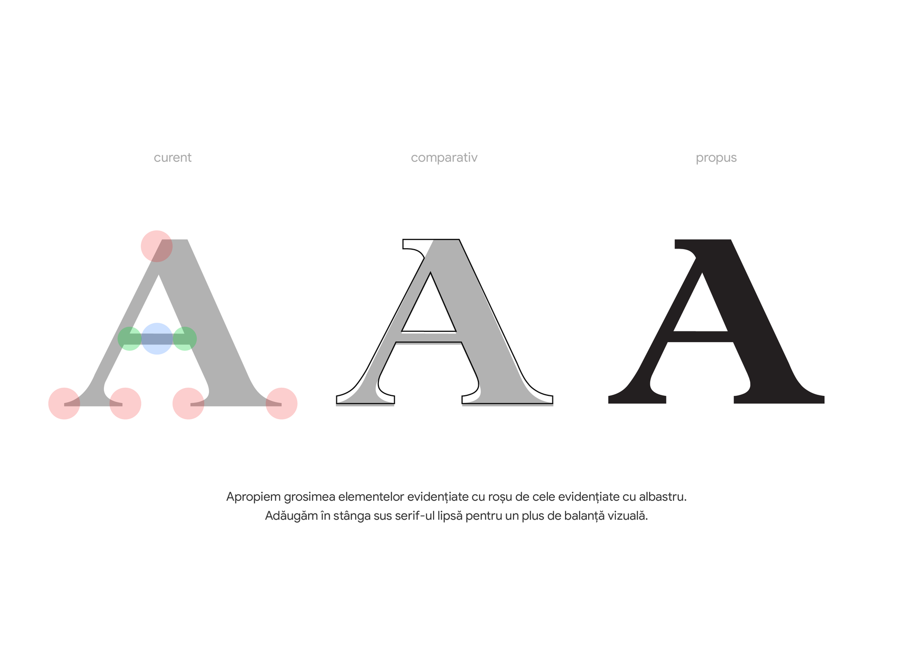 Litera A - curent, comparativ, propus