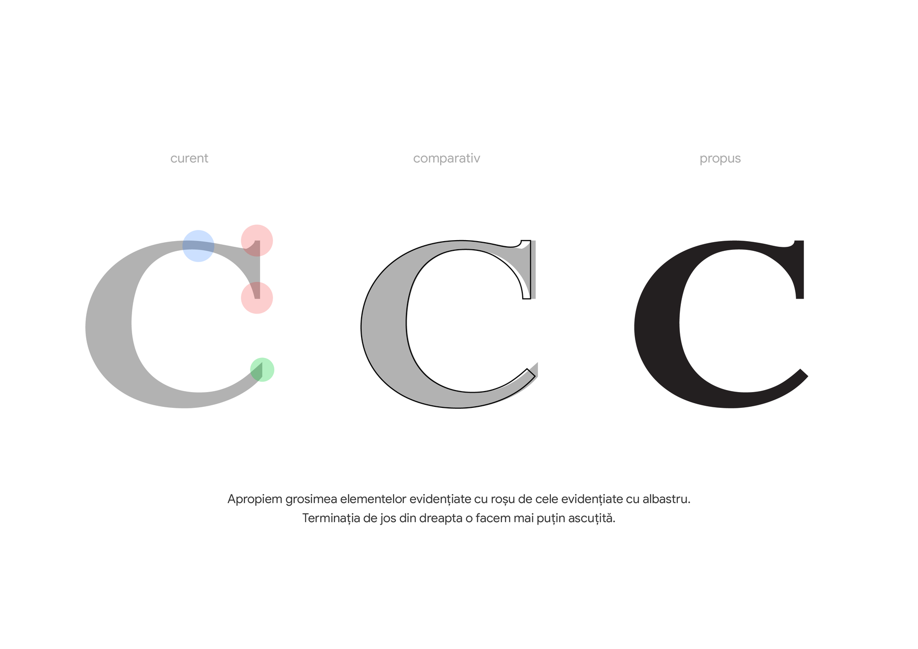 Litera C - curent, comparativ, propus