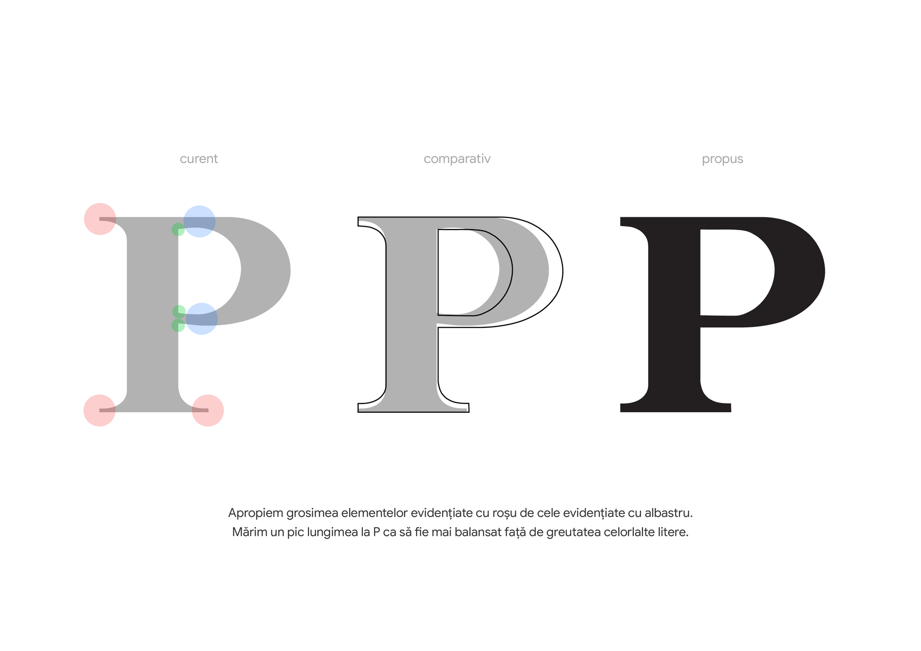 Litera P - curent, comparativ, propus
