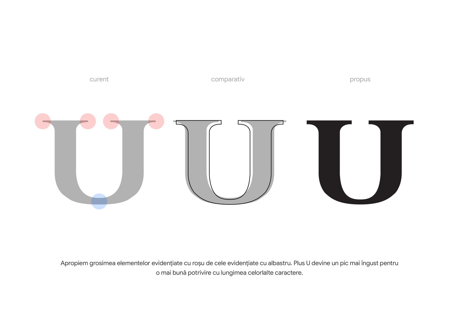 Litera U - curent, comparativ, propus