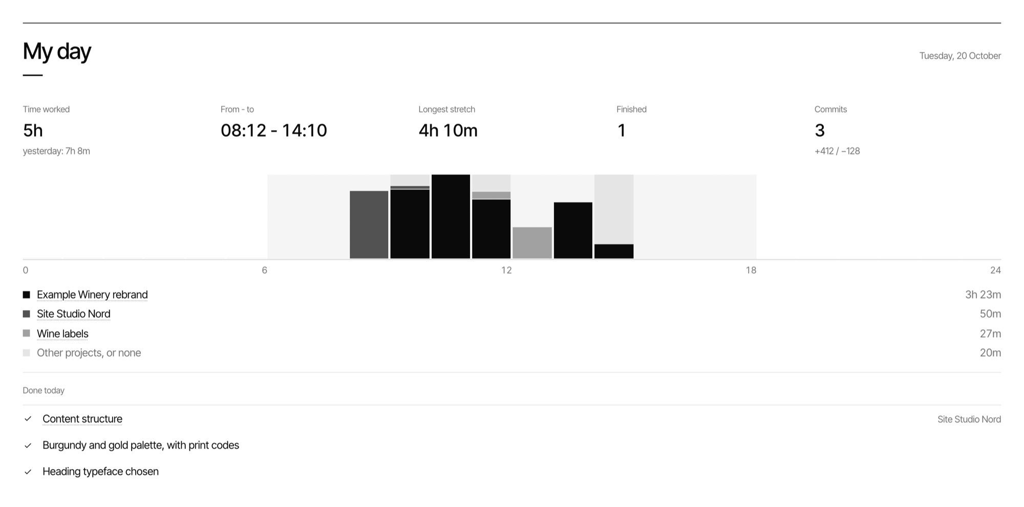 My day: time worked, from-to, commits and the hourly chart, by project